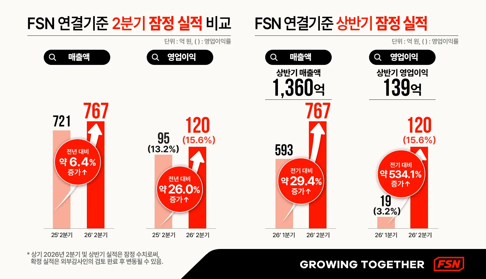“AI 체질 개선 통했다”… FSN, 2분기 영업이익 120억 ‘역대 최대’ 분기 실적